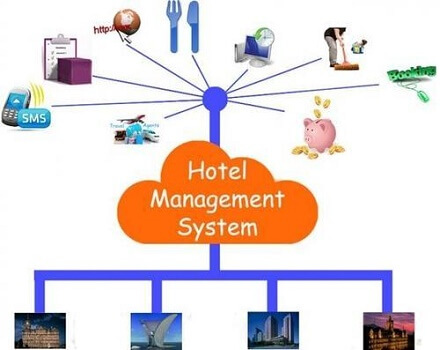 How Hotel Management System is ruling out Hospitality Industry